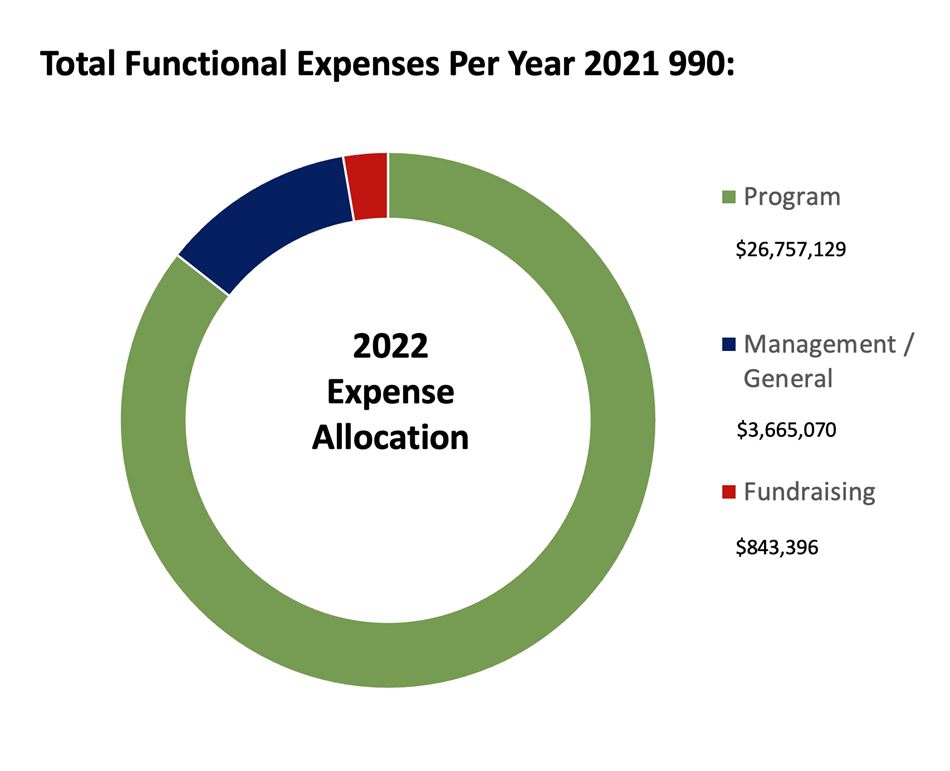 TOTAL FUNCTIONAL EXPENSES 2021 990